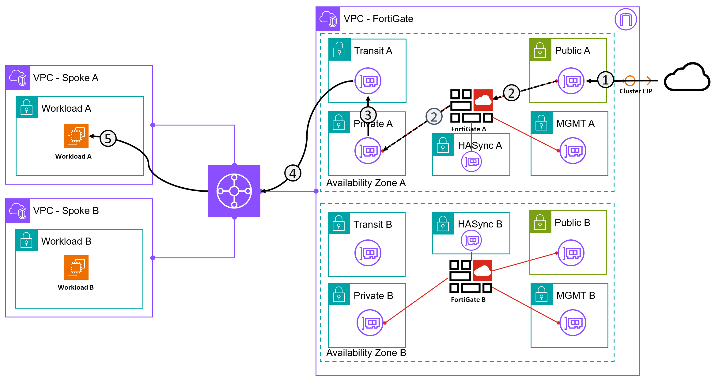 Ingress no SNAT Ingress no SNAT